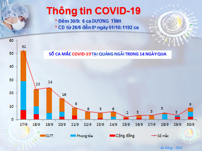 Thêm 06 ca mắc COVID-19, có 02 ca ngoài cộng đồng