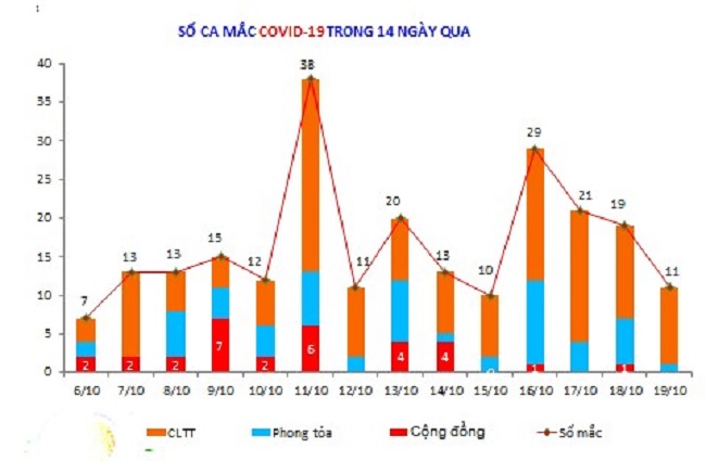 Thêm 13 ca ca mắc COVID-19, tiếp tục ghi nhận ca mắc ngoài cộng đồng tại thành phố Quảng Ngãi