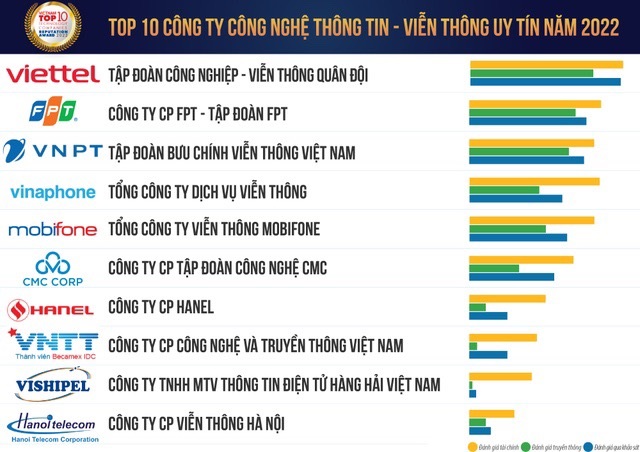 Viettel 5 năm liền là doanh nghiệp đứng đầu ngành công nghệ thông tin - viễn thông Việt Nam