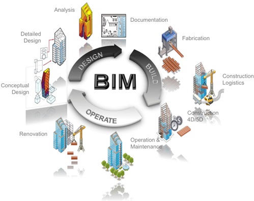 Triển khai áp dụng Mô hình thông tin công trình (BIM) trong hoạt động xây dựng
